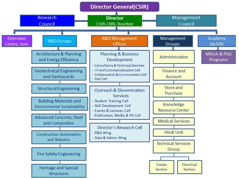 Organogram – CSIR-Central Building Research Institute